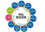 鄭州網(wǎng)站制作流程介紹